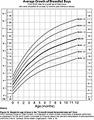 Average growth of breastfed boys