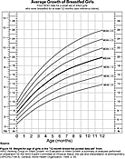 Average growth of breastfed girls