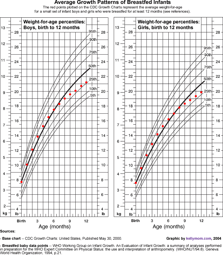 Average Growth Patterns of Breastfed Babies